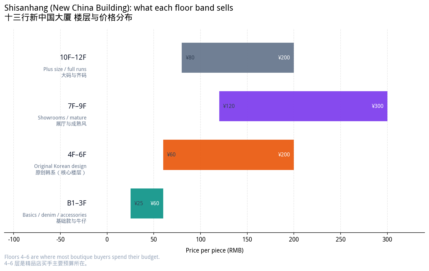 Shisanhang floor bands and price ranges